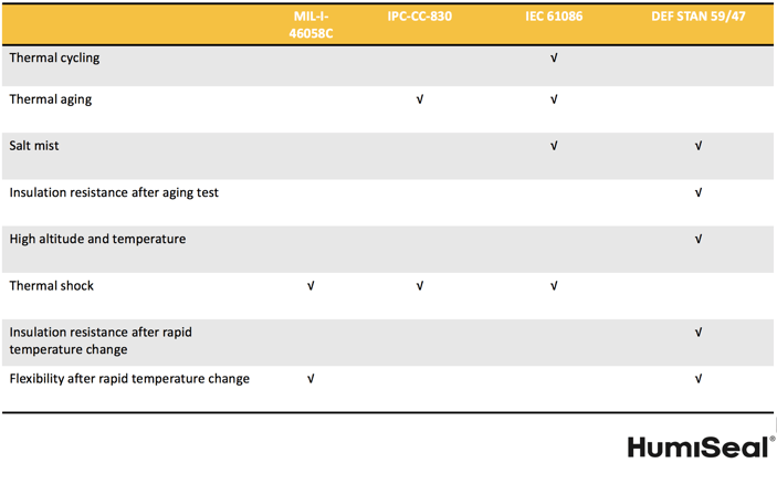 Conformal Coating Performance Chart