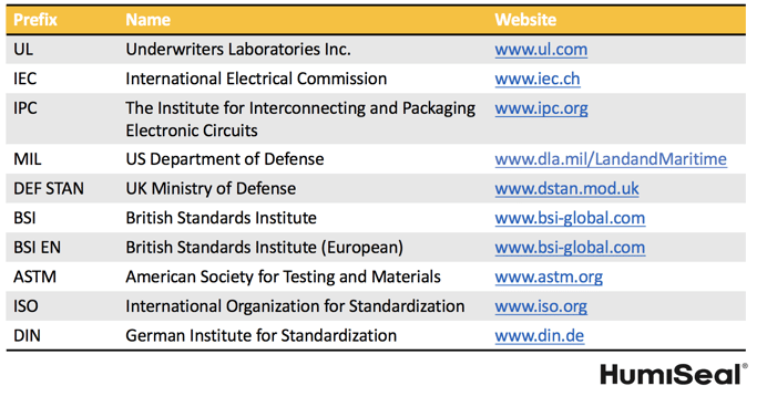 Conformal Coatings Standards Chart