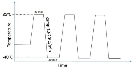 Thermal shock profile used to test conformal coatings