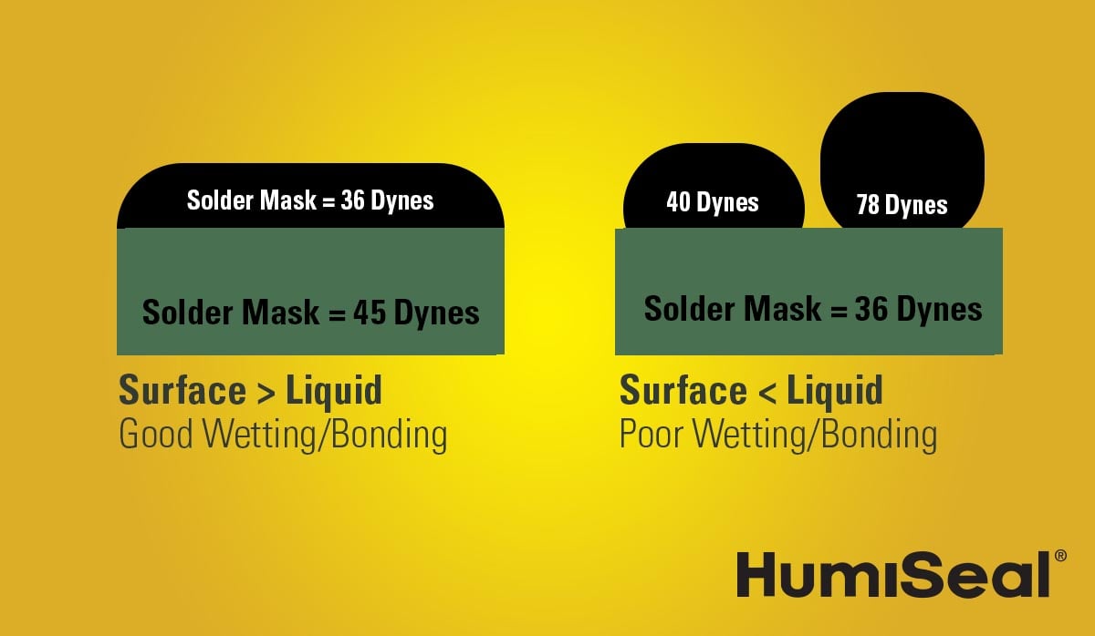 solder mask surface(green) with surface energy that exceeds that of the conformal coating (yellow) resulting in proper and uniform wetting