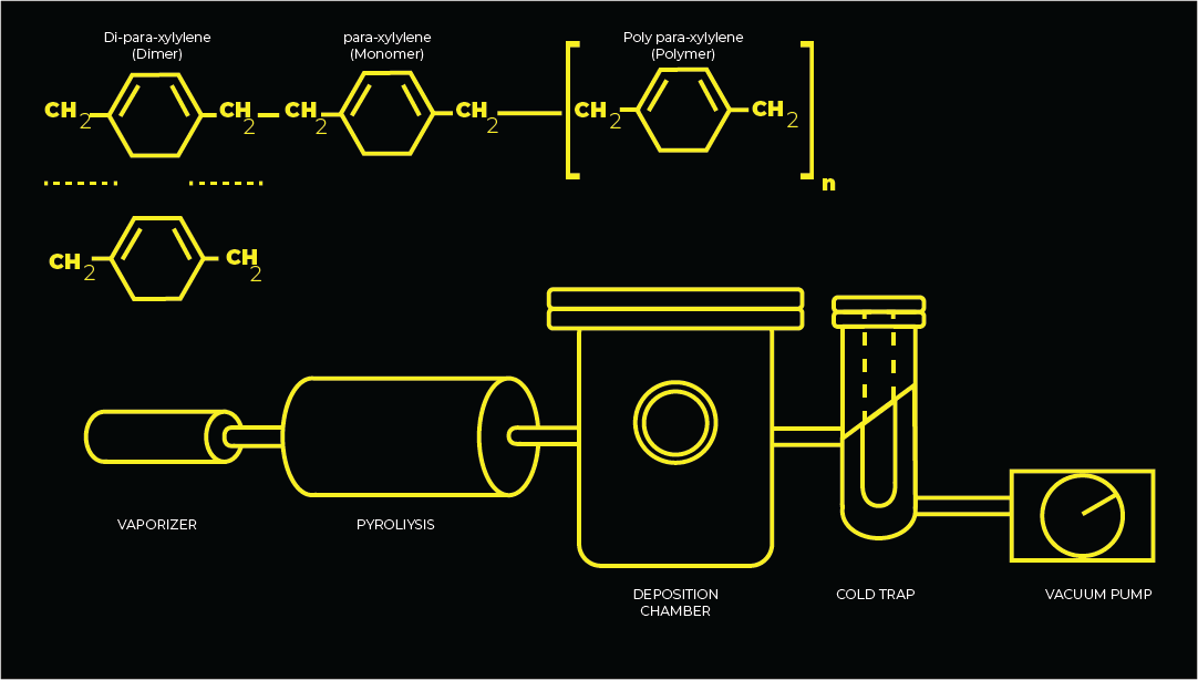 Parylene Conformal Coating Process