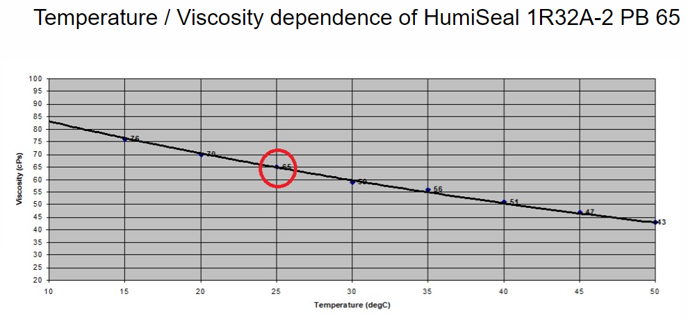 Viscosity Temperature Chart