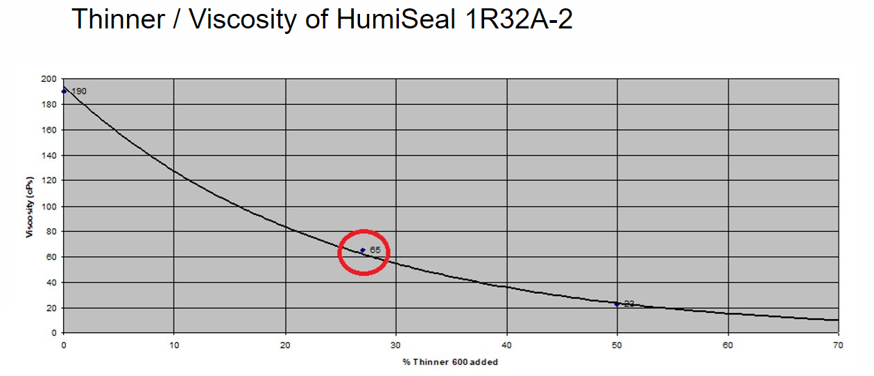 Viscosity Thinner Chart