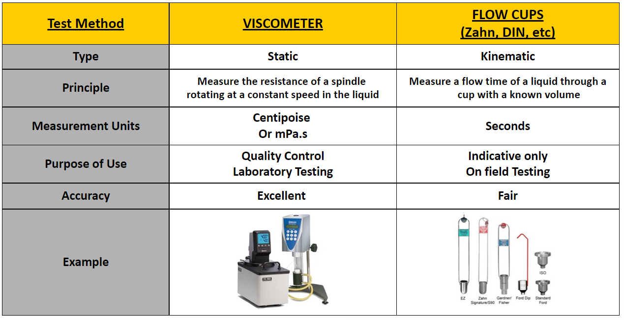 Viscosity Measurement Tools