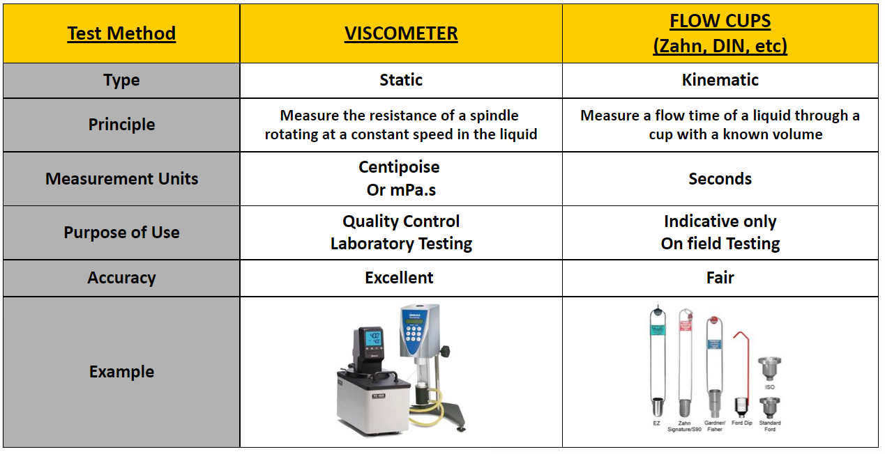 viscosity chart centipoise